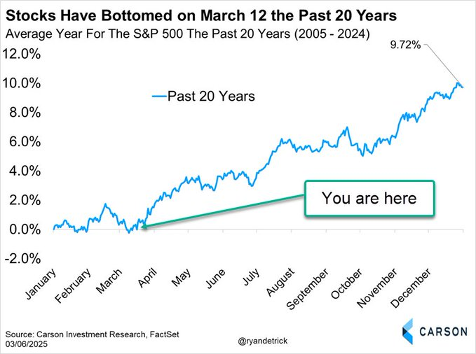 The SHORT SQUEEZE continued:

Over the last 20 years, March 12th is the last day of the year that has a NEGATIVE average YTD return for the S&amp;P 500, per <a href="/RyanDetrick/">Ryan Detrick, CMT</a>.

Will history repeat itself this year?

Some hope for the bulls.
