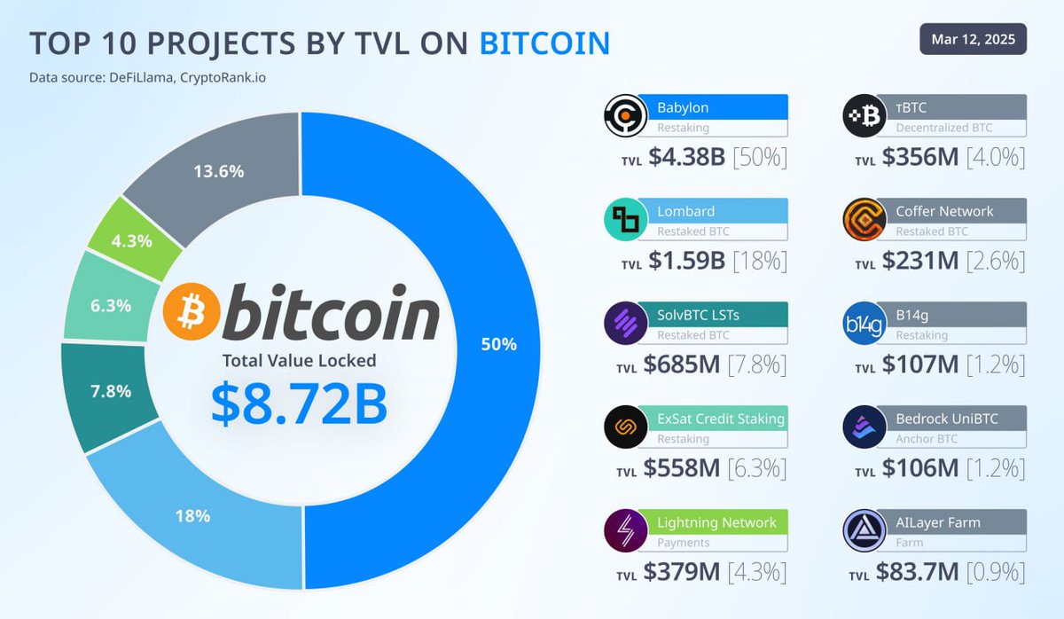 CryptoWhaleโข (@scryptowhale) on Twitter photo ๐ Los 10 mejores proyectos de TVL en #BTC ๐ Los 10 mejores proyectos de TVL en #BTC