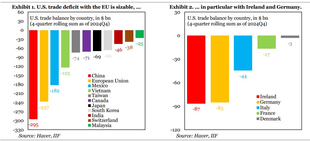 Potential #tariffs from the U.S. on the EU: #Autos would be the most significant. <a href="/UgrasUlkuIIF/">Ugras Ulku</a> reports that Germany would be hit the hardest, but much of #EM Europe would be at risk, with Hungary and the Czech Republic being the most exposed.

Read More: ow.ly/Nw1I50VgM6H