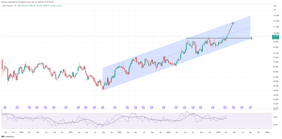 darvasboxtrader's tweet photo. Telling you again, something big cooking in #Silver..
Beautifully following the uptrend,
1,16,000 very much possible. https://t.co/DWT3QqdlcQ