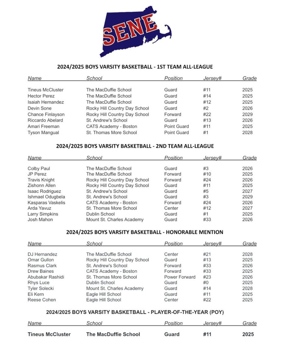 S.E.N.E.I.S.A.A. (@sene_sports) on Twitter photo Congrats to the 2024/2025 SENE Boys Varsity #Basketball "All-League" and "Player of the Year"!
.
<a href="/rhcdmariners/">Rocky Hill Mariners</a> <a href="/MSCAthletics/">Mount St. Charles Athletics</a> <a href="/AthleticsDublin/">Dublin School Athletics</a> <a href="/EHS_Athletics11/">Eagle Hill School Athletics</a> <a href="/CATSBoston/">CATSAcademy</a> <a href="/STMChancellors/">St. Thomas More School</a> <a href="/NEPSAC/">NEPSAC ®</a> <a href="/BGlobeSports/">Boston Globe Sports</a> <a href="/projo/">Providence Journal</a> <a href="/nehoopjournal/">New England Basketball Journal</a> <a href="/SASRIAthletics/">St Andrew’s Athletics</a> <a href="/MacduffieA3924/">Macduffie_Athletics</a> <a href="/NEPrepBB/">NE Prep Mens Basketball</a> Congrats to the 2024/2025 SENE Boys Varsity #Basketball "All-League" and "Player of the Year"!
.
<a href="/rhcdmariners/">Rocky Hill Mariners</a> <a href="/MSCAthletics/">Mount St. Charles Athletics</a> <a href="/AthleticsDublin/">Dublin School Athletics</a> <a href="/EHS_Athletics11/">Eagle Hill School Athletics</a> <a href="/CATSBoston/">CATSAcademy</a> <a href="/STMChancellors/">St. Thomas More School</a> <a href="/NEPSAC/">NEPSAC ®</a> <a href="/BGlobeSports/">Boston Globe Sports</a> <a href="/projo/">Providence Journal</a> <a href="/nehoopjournal/">New England Basketball Journal</a> <a href="/SASRIAthletics/">St Andrew’s Athletics</a> <a href="/MacduffieA3924/">Macduffie_Athletics</a> <a href="/NEPrepBB/">NE Prep Mens Basketball</a>