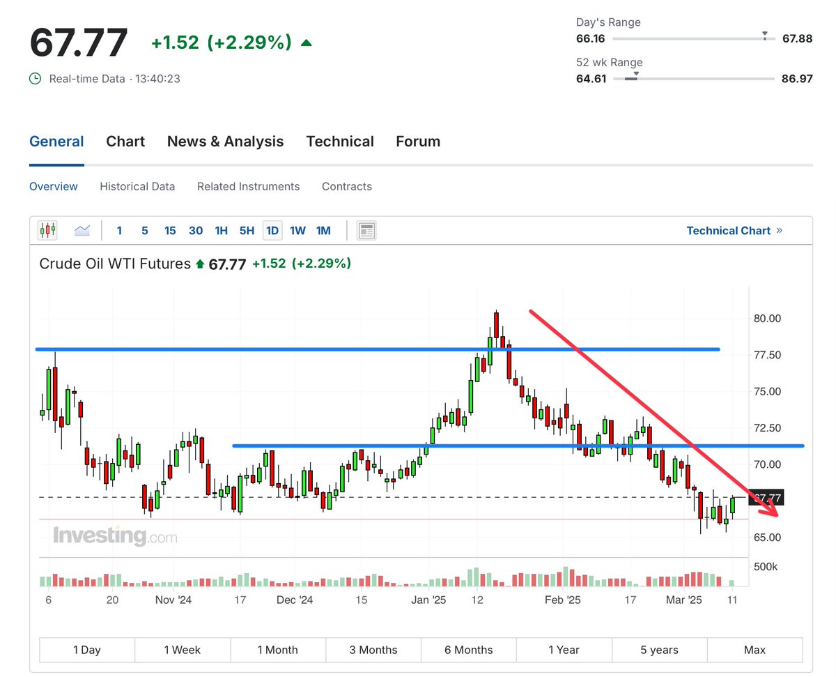 Banana3Stocks's tweet photo. $SPY $QQQ

The PPI Report 

The Producers Price Index

I put a lot more detailed analysis in the CPI report for those that want to refer to that as a broader inflation narrative 

For this report I want to keep it simple 

Oil prices are one of the most important components of PPI. Because it affects the price of goods at a wholesale level, which affects all industries since oil is a key input in transportation costs 

Oil is down from 80 to 65 and roughly 75 to 70 for the month of February 

With the thesis above and economic criteria behind the PPI, along with the chart below, I forecast a beat on the PPI report, that it comes in just below expectations 

This will solidify and in turn confirm the “beat” on The CPI Report as well as foreshadow a “Good” PCE Report as the components that make up the FED’s preferred measure of inflation should have good read thru’s from both CPI and PPI

If I’m right I believe todays highs will be reclaimed and exceeded, that type of technical candle and or structure would prob signal a reversal and at least a technical bounce to $SPX 5700 -  5750 🎯🍌🍌🍌 intermediate term 

Not financial advice!