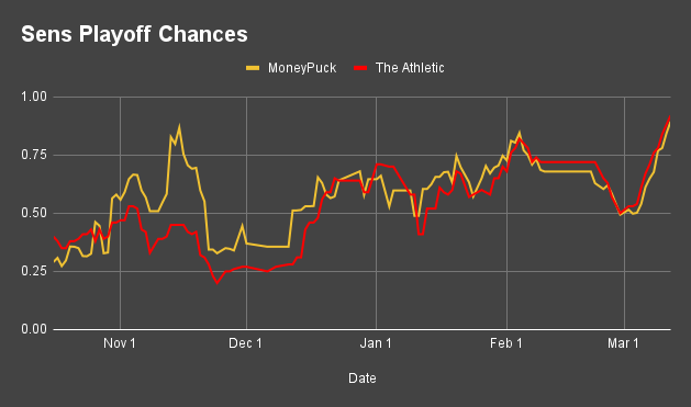 Good morning #Sens fans!

Ottawa's playoff odds are now at the highest point they've been at all season. #GoSensGo

<a href="/MoneyPuckdotcom/">MoneyPuck.com</a> - 89.4%
<a href="/TheAthleticNHL/">The Athletic NHL</a> - 92%