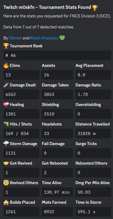 m0skyw0sky's tweet photo. #46 w/@OlijibtFN and tr4pz4k._ first div cup of the season had 7 matches, 1 win, i popped off like crazy had best kinch stats in the team aswell 🔥🔥 https://t.co/zQA1nP7vQq
