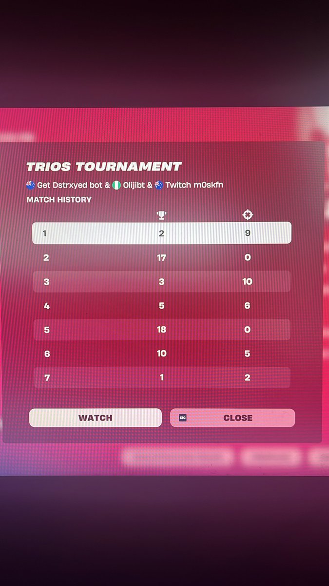 m0skyw0sky's tweet photo. #46 w/@OlijibtFN and tr4pz4k._ first div cup of the season had 7 matches, 1 win, i popped off like crazy had best kinch stats in the team aswell 🔥🔥 https://t.co/zQA1nP7vQq