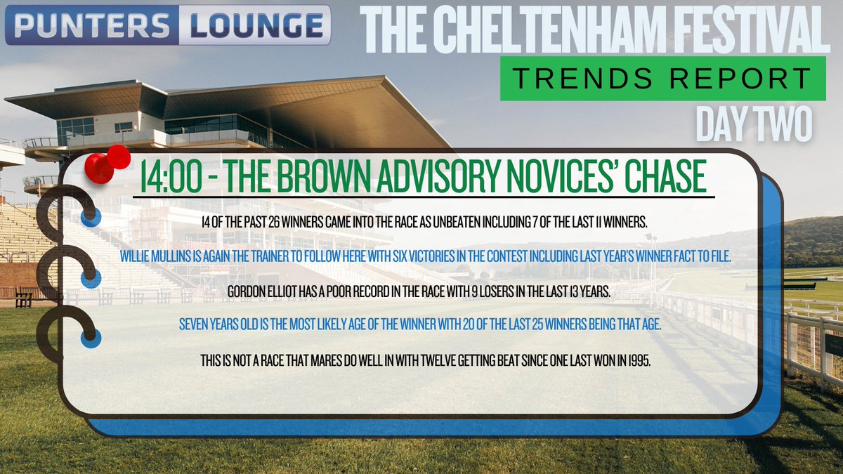 ⏳ 20 minutes until the Brown Advisory 🏇💨

key trends once again below to help with your bets &amp; stay ahead 🔥

Who’s your pick? Like + Follow for more trends! 👇

🎯 Today's Tips → punterslounge.com/horse-racing/t…

#CheltenhamFestival 🔞 Gamble Responsibly