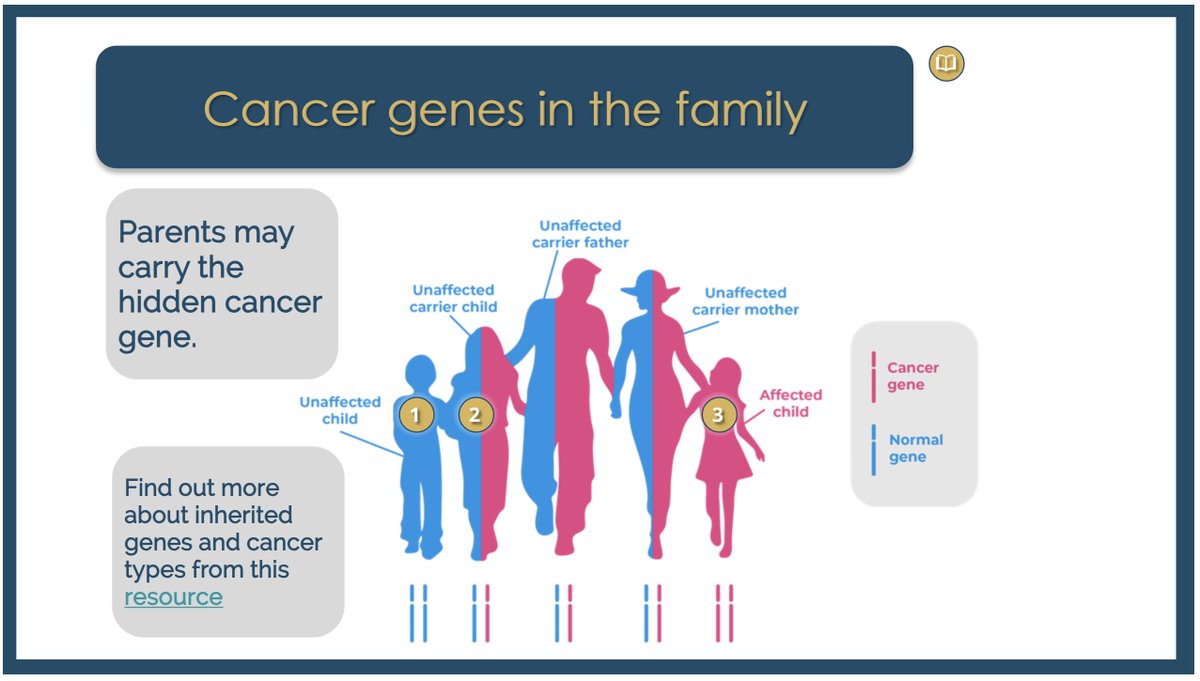 ecancer_patient's tweet photo. If a cancer-related gene runs in your family, it doesn’t mean every child will inherit it.
Understanding your family history can help you make informed health choices. Learn more in our module on genetics and genomics, available in multiple languages https://t.co/FQ4ElPlFBc https://t.co/XPiwDzdzMJ