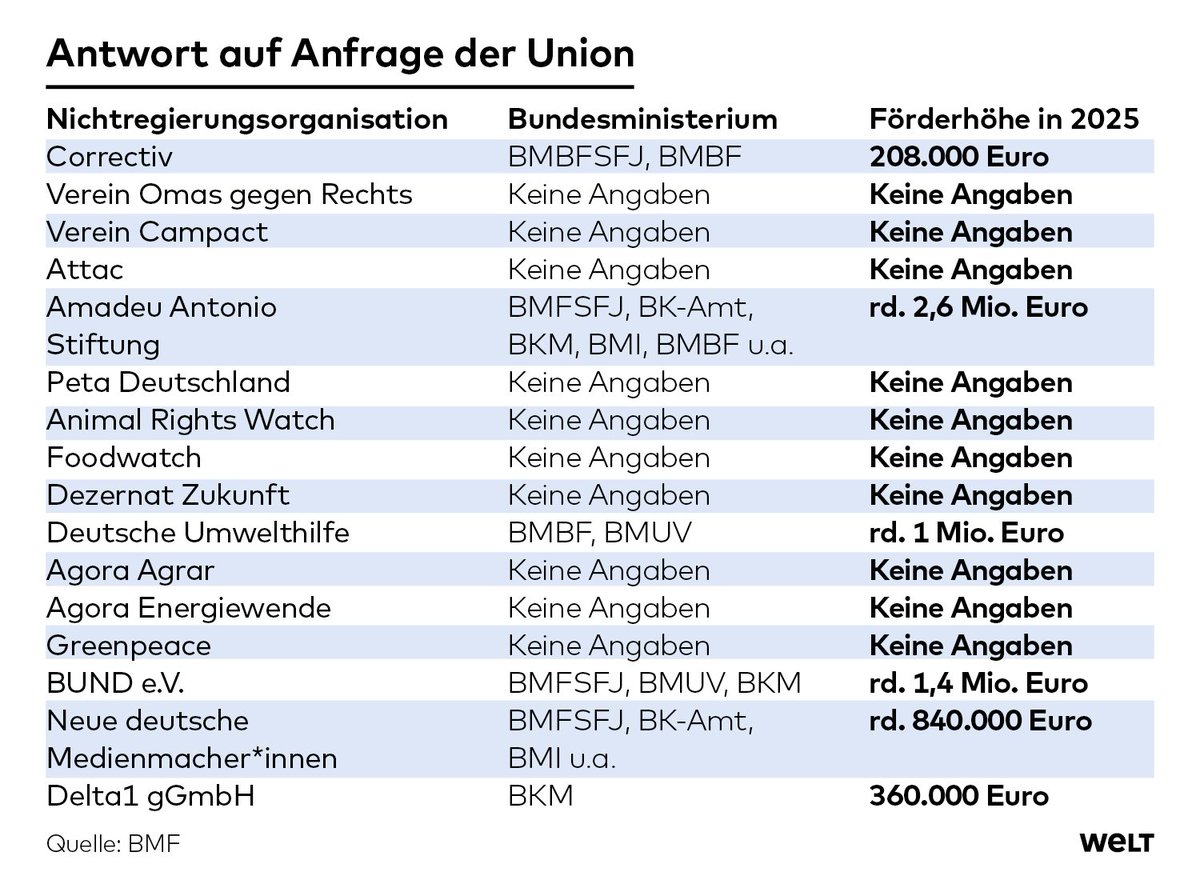 "Keine Angaben" ist ja wohl ein schlechter Scherz.

Aber jedenfalls wissen wir schon mal warum die Deutsche Umwelthilfe aufgrund der 551 Fragen so aufgeschrien hat. 1 Mio. € für eine Abmahnbude. Oder die Amadeo Antonio Stiftung: 2,6 Mio. €.

Wahnsinn. 
#Afuera!