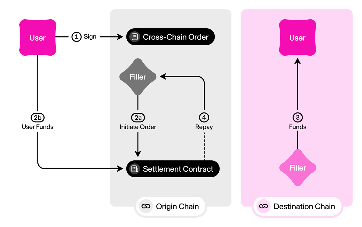 Uniswap Labs 🦄 tweet media