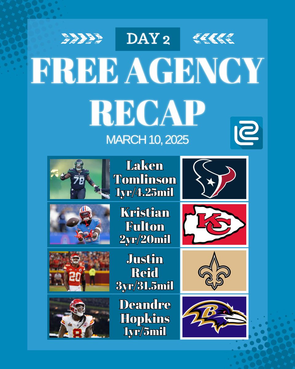 Leagueswype's tweet photo. Day 2 of free agency is in the books the Vikings made the biggest waves but more guys still on the open market.

#freeagency #nfldraft #draft #nfl #sportsnews #freeagents #nflcombine #offseason #vikings #skol #colts #indycolts #dolphins  #saints #whodat #giants #NYGiants https://t.co/9RiSo3HIXH