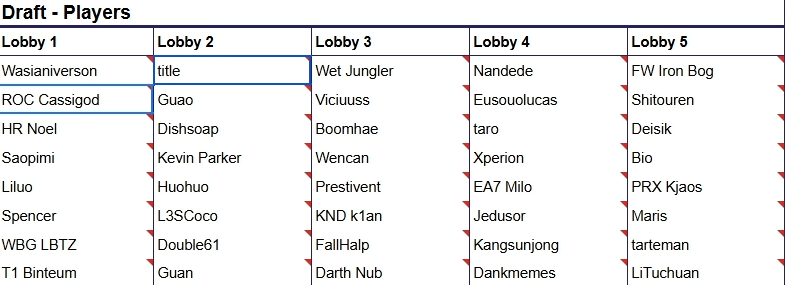 SlooperX's tweet photo. Draft do Mundial:

Lobby 2 o mais stackado, seguido do Lobby 1

🇧🇷 Lucas caiu num lobby difícil mas acessível, destaque pro Dankmemes, Kangsunjong e Nandede

🇧🇷 Bio num lobby tranquilo, deve dar confiança. Olho no Iron Bog e Lituchuan, dois favoritos pro título

Lobby 3 bem fraco https://t.co/NX65fIaqRJ