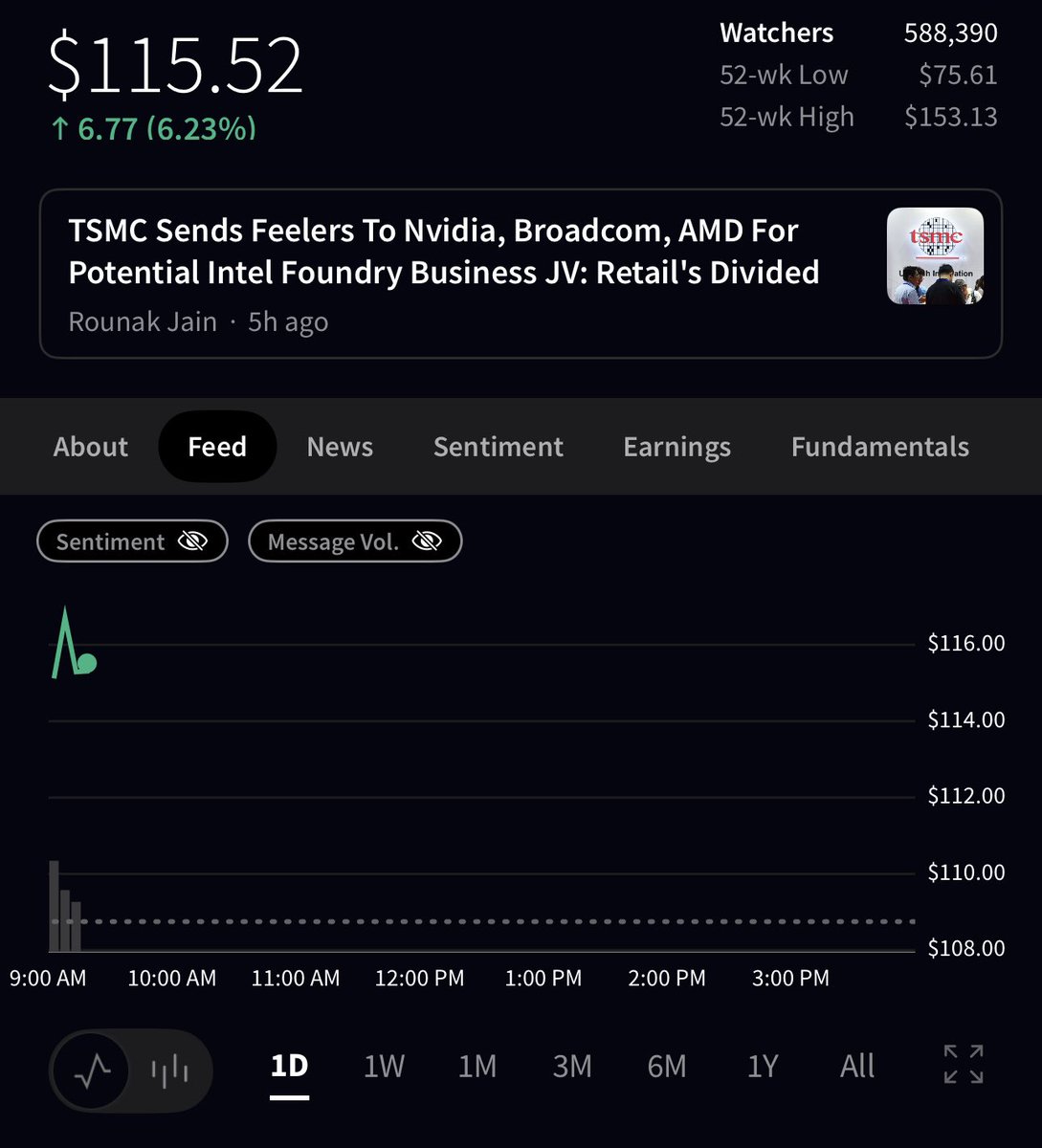 🦆"$NVDA: Un Rimbalzo Sorprendente con un Aumento del 6,2%!"