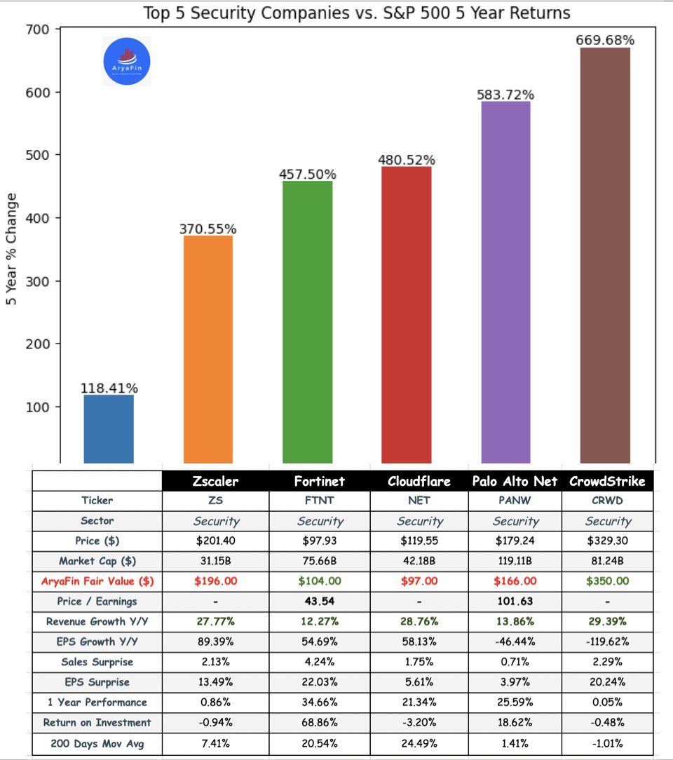 AryaFintech's tweet image. Top 5 IT and #CyberSecurity #stocks and 5-Year Returns vs. S&P 500:
5. $ZS #Zscaler (5-Year Returns = 370%)
4. $FTNT #Fortinet (5-Year Returns = 460%)
3. $NET #Cloudflare (5-Year Returns = 480%)
2. $PANW Palo Alto Networks (5-Year Returns = 580%)
1. $CRWD #CrowdStrike…