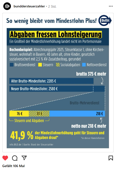Gert_Woellmann's tweet photo. Wenn man #Mindestlohn als absolute Untergrenze definiert: wie kann es dann immer noch sein, dass von der Erhöhung nach Steuern und Abgaben nur 58,1 % bleiben? Vor allem die Einkommensteuer ist ein schlechter Witz. https://t.co/oKvVg62NOz