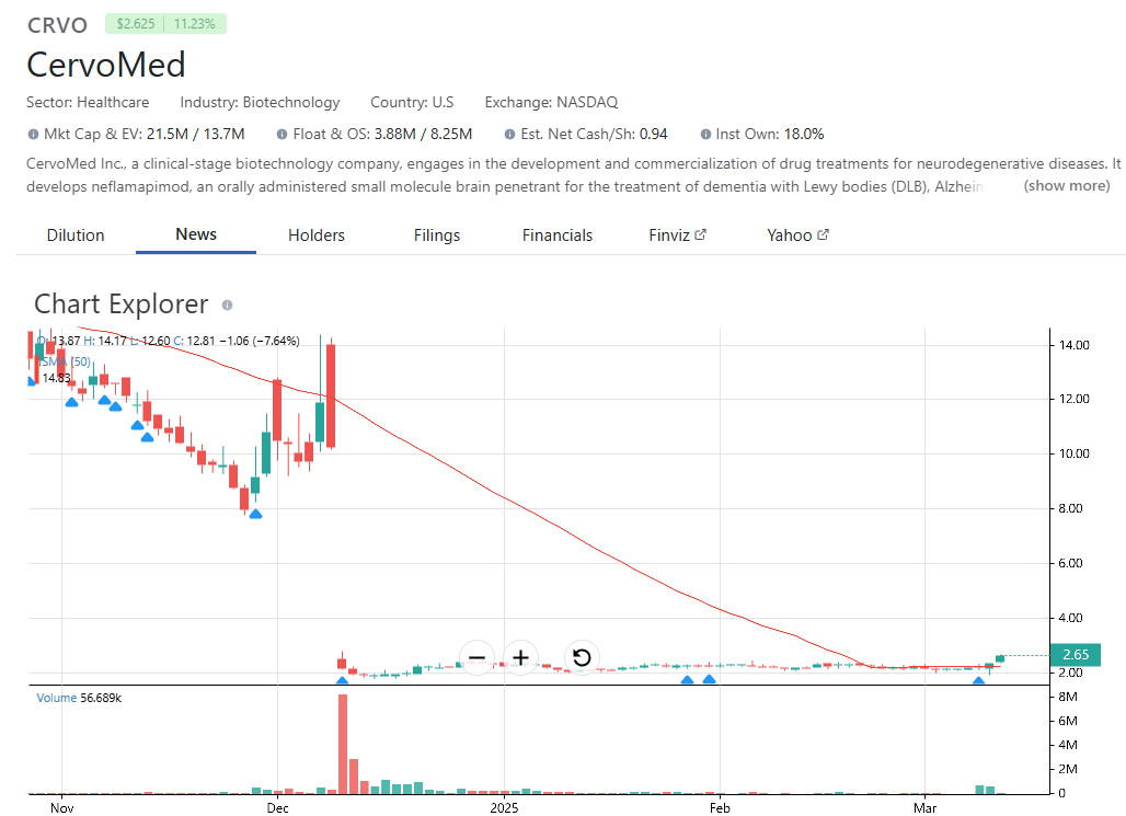 ldev117's tweet photo. $CRVO Creeping up, and into the gap now.  Positive data the other day. https://t.co/lbNKQ4Jw0T https://t.co/HecjeuuOo4