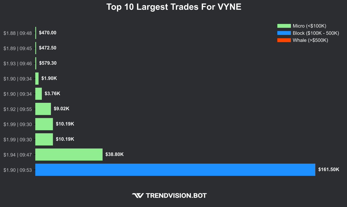 🚨 Unusual trading volume spotted on $VYNE! 👀 This one could be gearing up for some action—keep a close watch!

Check out our website trendvision.bot for a free trial of our tools!

#daytrading #trading #stocks
$GME $FFIE $MGOL $HOLO