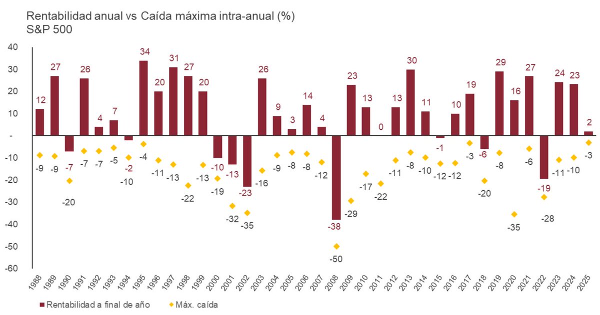 Las correcciones en los mercados son frecuentes. Esto no debe poner nervioso al inversor. 

Todos los años se producen caídas. Que no te desvíen del foco de tu estrategia.