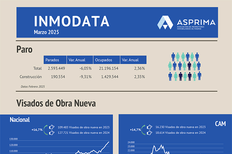 aparejadoresmad's tweet photo. La Asociación de Promotores Inmobiliarios de Madrid (#ASPRIMA) ha difundido su último informe #Inmodata, en el que sintetiza las magnitudes #estadísticas básicas del sector de la #construcción y la edificación.

Consúltalo completo 👉 https://t.co/SKLHCLMffo https://t.co/wxqkHSDh6C