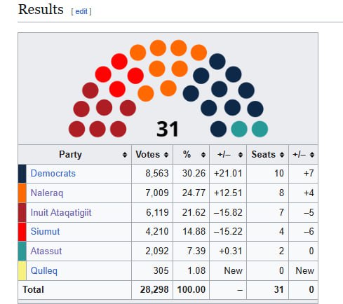 charliekirk11's tweet photo. Good news from Greenland! Elections were held yesterday, and Naleraq, a nationalist party that has the most pro-USA politicians in Greenland, had its best ever result and doubled its overall support.

Greenland's legislature is strictly proportional, and a conservative, more pro-Denmark, more pro-gradual independence party got first overall, so they are a long way from joining America, but things are headed in the right direction.

Greenland has the right to decide its own future, but our message from America is this: We want to partner with you, and it will make both of our nations richer, happier, and more secure.