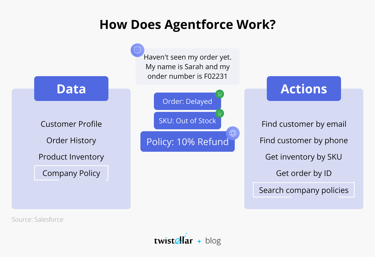 Twistellar's tweet image. In September 2024, #Salesforce introduced Agentforce — AI-driven agents that, unlike traditional chatbots, do not rely on pre-built flowcharts or static dialogues.

#SalesforceAgentforce #Agentforce #CustomerService #CRM #AI #Automation