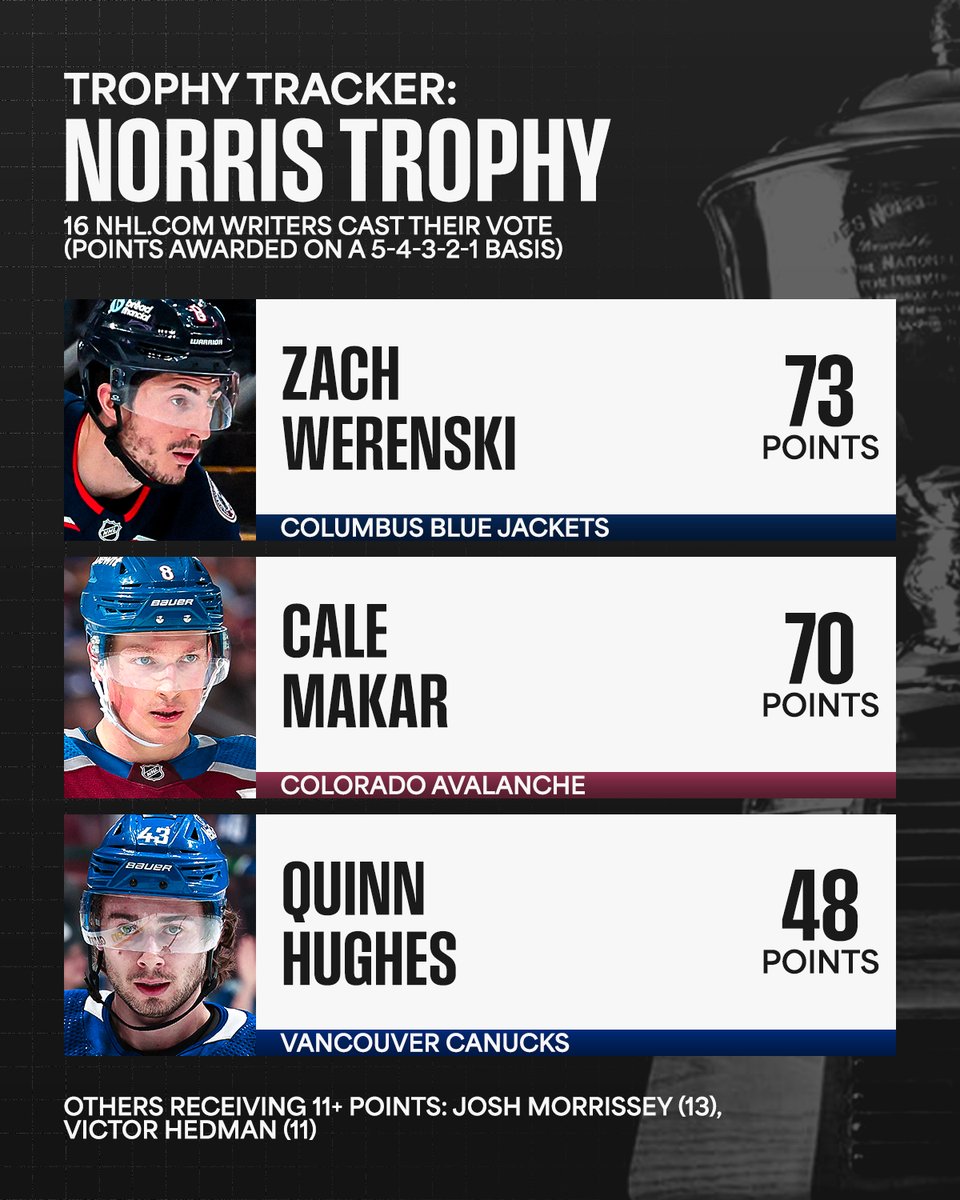 Who has your vote for the Norris Trophy this season? 🧐 #NHLAwards

Read more from <a href="/NHLdotcom/">NHL.com</a> ➡️ spr.ly/60170MLvh