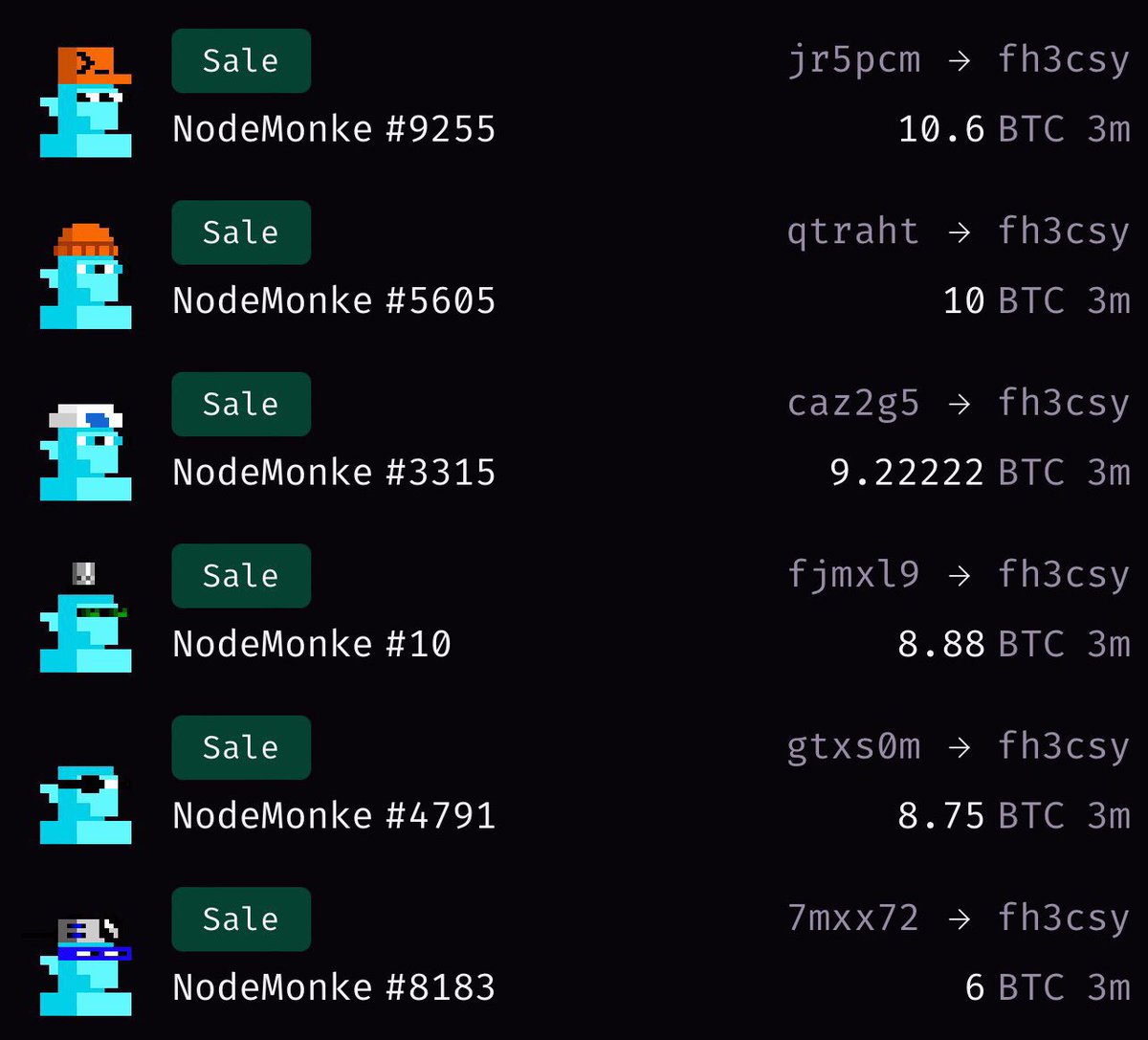 Someone accepted 0.8 BTC ($66,000 USD) offer for an Alien Nodemonke.

It was the first Alien sale in over a year.

Ordinals (Bitcoin NFTs) - and Nodemonkes in particular - had an incredible run in early 2024.

The highlight was an Alien Nodemonkes sweep for a total of $3.5M USD