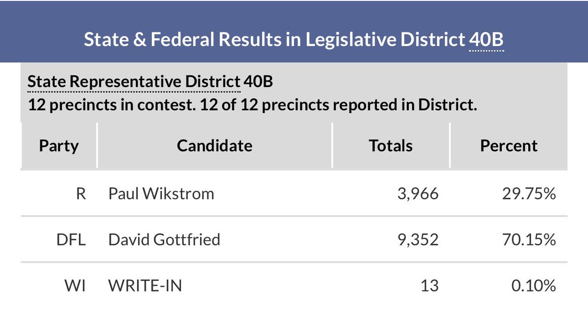 Absolutely, I love the MN Constitution! Here’s my favorite part.

Have you called your opponent to concede yet? Surprised to see a comment from you when folks were wondering where you were.