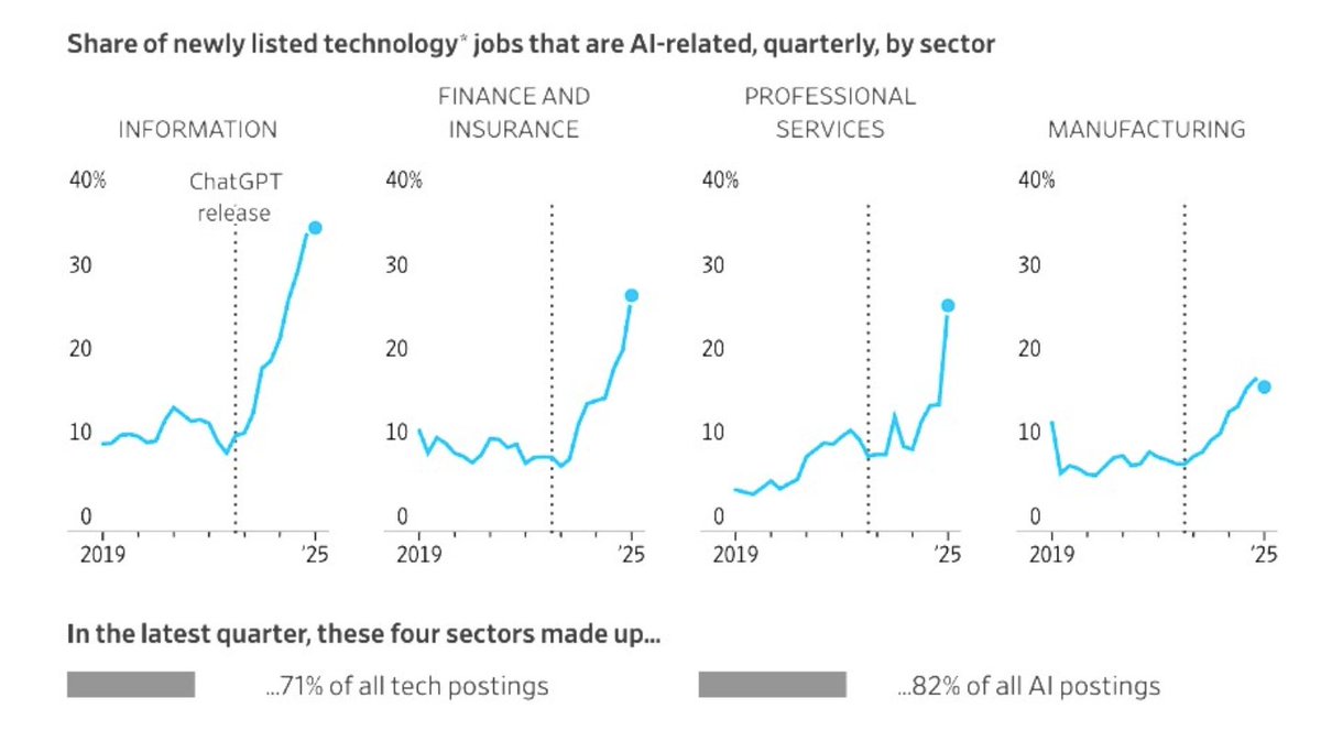 36% of IT Jobs Posted are AI-Related