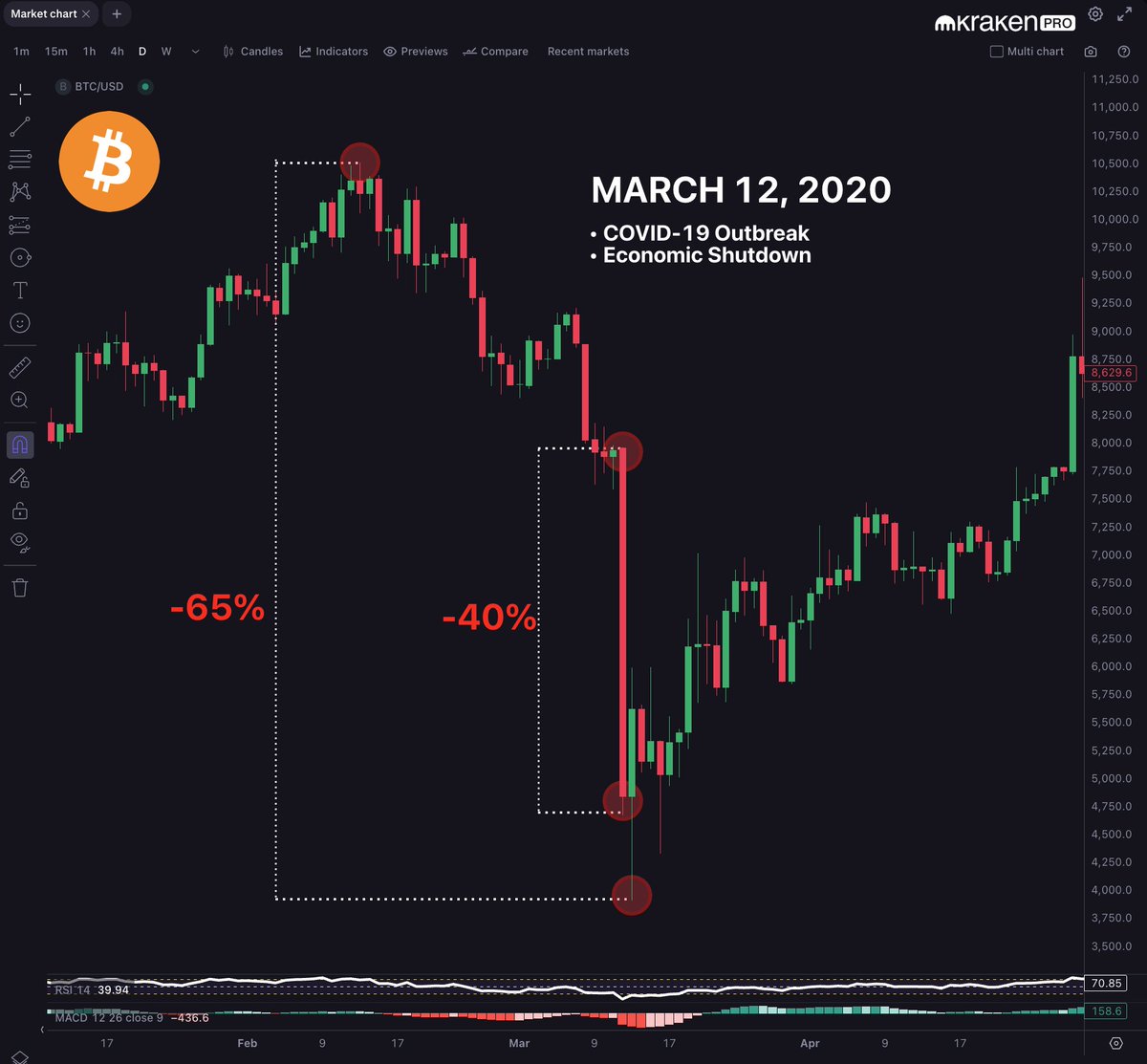 5 year anniversary | COVID🦠 outbreak market crash. March 12th, 2020 # Bitcoin went down-40% in 1 day. The S&P500 went -10% in 1 day. Global  panic. Which turned out to be a
