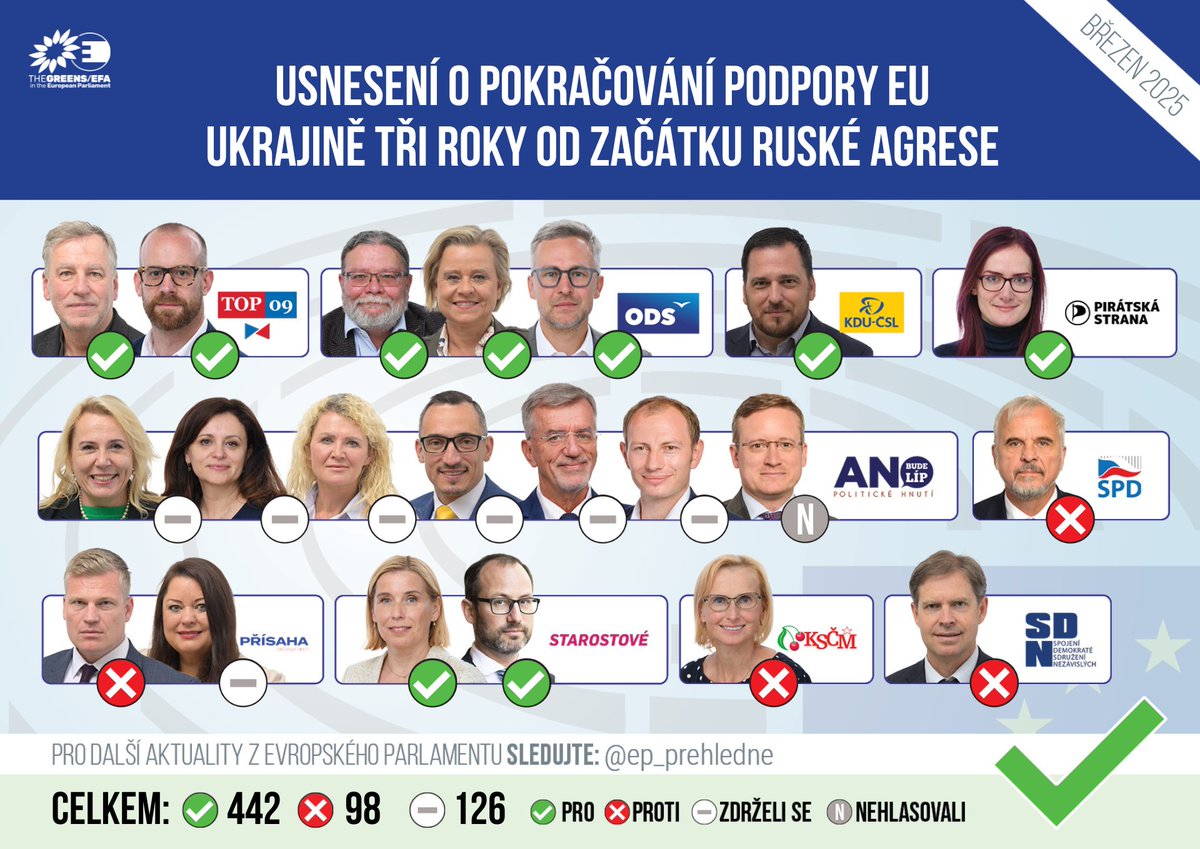 ep_prehledne's tweet image. Evropský parlament dnes přijal usnesení o pokračování evropské podpory Ukrajině, která se už tři roky brání ruské plošné útočné válce. 

Čeští europoslanci a europoslankyně hlasovali následovně: