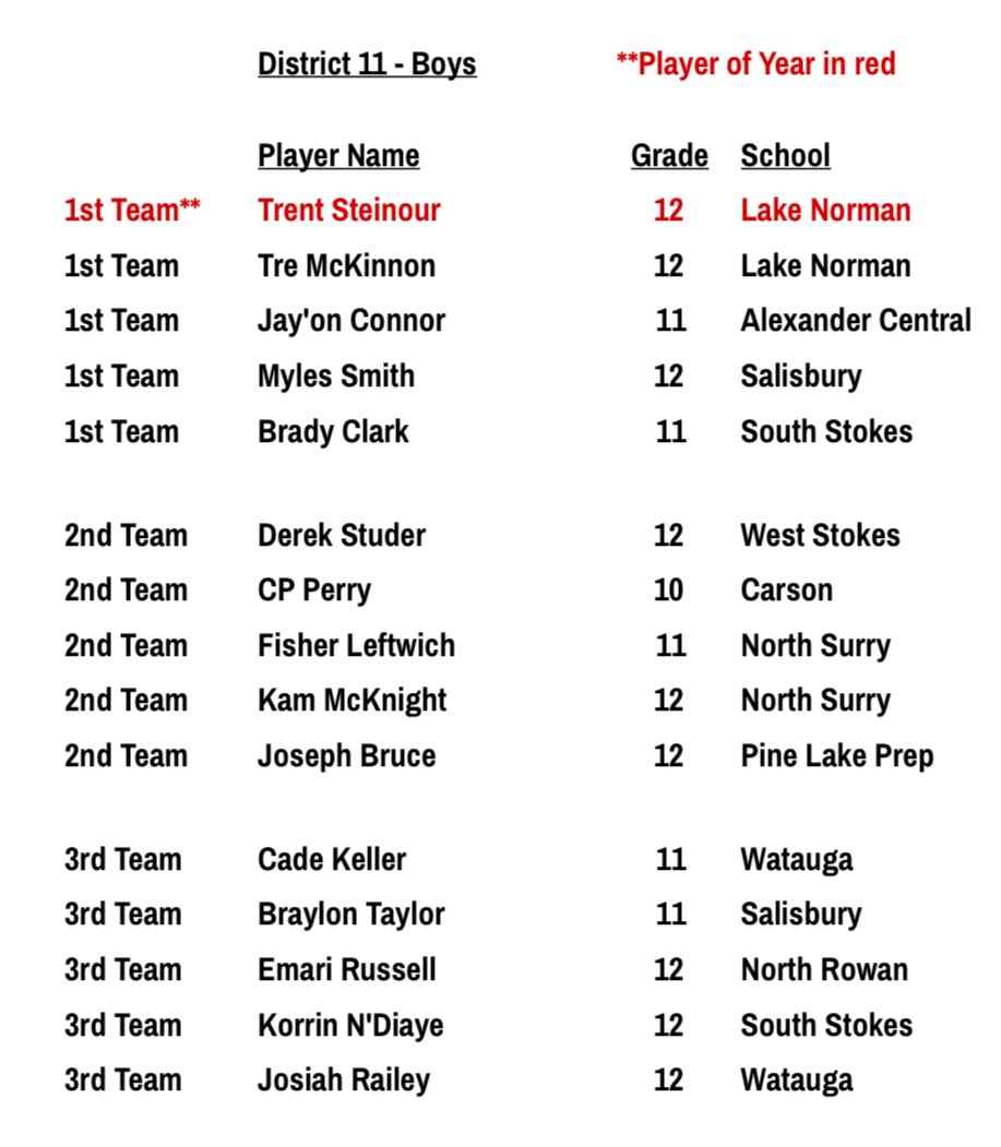 Triad All-Star Classic (@triadallstar) on Twitter photo 🗣️More congratulations is in order for our 2025 All-Stars..
Girls;
<a href="/BareRalee13/">Ralee Bare</a> #Northwilkes
<a href="/AbbySheets22/">Abby Sheets</a> <a href="/AsheHuskies/">Ashe Lady Huskies Basketball</a>
<a href="/merryparkerboaz/">Merry Parker Boaz</a> <a href="/ES_Wbball/">East Surry Womens Basketball</a>
Boys;
<a href="/dstuder_12/">Derek Studer</a> <a href="/WestStokesMBB/">West Stokes Men’s Basketball</a>
<a href="/mcknight_kam/">Kam McKnight</a> <a href="/NorthSurryMBB/">North Surry Men’s Basketball</a> 🗣️More congratulations is in order for our 2025 All-Stars..
Girls;
<a href="/BareRalee13/">Ralee Bare</a> #Northwilkes
<a href="/AbbySheets22/">Abby Sheets</a> <a href="/AsheHuskies/">Ashe Lady Huskies Basketball</a>
<a href="/merryparkerboaz/">Merry Parker Boaz</a> <a href="/ES_Wbball/">East Surry Womens Basketball</a>
Boys;
<a href="/dstuder_12/">Derek Studer</a> <a href="/WestStokesMBB/">West Stokes Men’s Basketball</a>
<a href="/mcknight_kam/">Kam McKnight</a> <a href="/NorthSurryMBB/">North Surry Men’s Basketball</a>