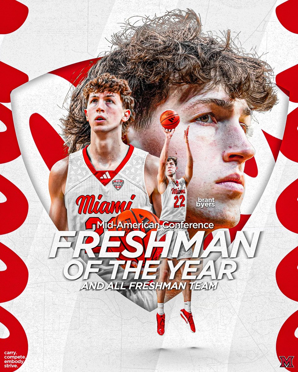 MiamiOH_BBall's tweet photo. In his freshman campaign, @BrantByers5 is averaging 8.7 points, 2.8 rebounds, 0.6 steals, 0.5 assists and 0.3 blocks per game. In conference play, he finished second in the MAC in three-point field goal percentage (.456) and 11th in field goal percentage (.522). Byers scored in double figures 14 different times during the 2024-25 campaign and had a career-high 22 points versus Northern Illinois. In his first conference game of the season, Byers knocked down the most triples of his career, as he shot a perfect 6-of-6 from beyond the arc. He is the first Miami player to be recognized as the MAC Freshman of the Year since Nike Sibande in 2018.

https://t.co/lCICcoIfBk

#MiamiMindset || #RiseUpRedHawks