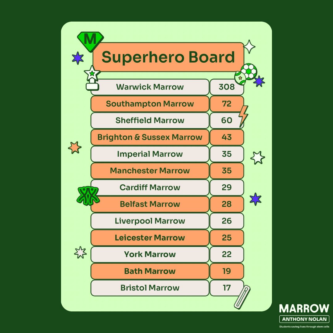 Every donor counts, and this week, 28 amazing people took a step toward saving a life! 💚 Thank you for being real-life superheroes!