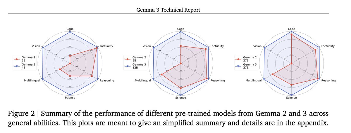 Radar charts flame 🔥 reloaded, Gemma3 report edition. Axes/radials are rescaled for each capability, so the distance between points varies, not just between charts, but *within* a chart 😱. It would be challenging to make a bar plot this misleading, if trying. 🧪 👮 are coming.