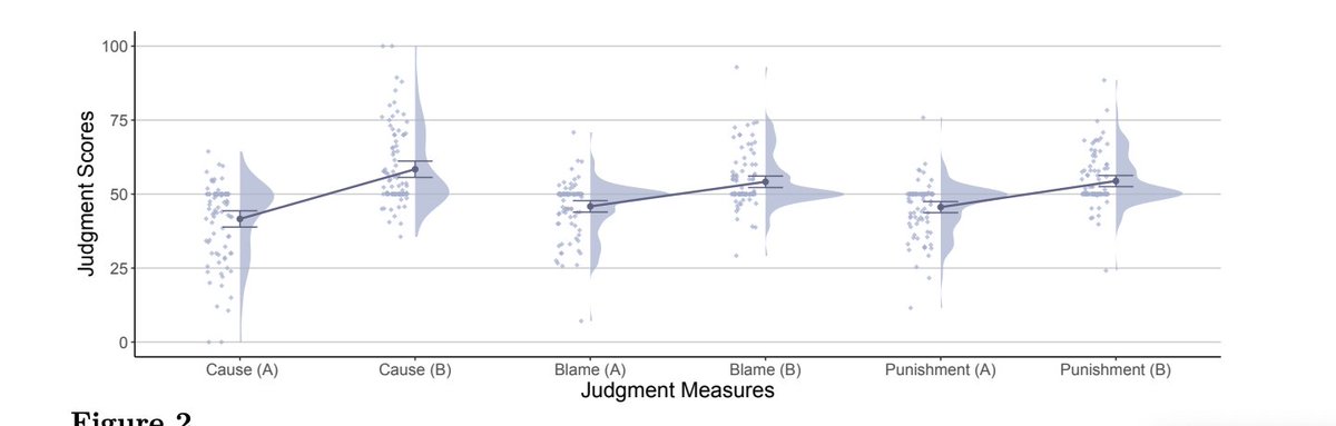 Experimental Philosophy (@xphilosopher) on Twitter photo Suppose Person A orders Person B to do something harmful, and Person B complies. Who is then seen as more of a cause of the harm - Person A or Person B?
Intriguing new research from <a href="/vanessachg_/">Vanessa Cheung</a> and <a href="/david_lagnado/">David Lagnado</a>
osf.io/preprints/psya… Suppose Person A orders Person B to do something harmful, and Person B complies. Who is then seen as more of a cause of the harm - Person A or Person B?
Intriguing new research from <a href="/vanessachg_/">Vanessa Cheung</a> and <a href="/david_lagnado/">David Lagnado</a>
osf.io/preprints/psya…