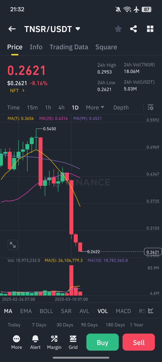 Con $TNSR là cái trường hợp ảo nhất mình thấy

Mới hôm bữa cắt lỗ all coin để chuyển sang Sui eco thì mình còn chừa lại con này và $IO, vì $TNSR vẫn ở nguyên giá entry của mình. Thế méo nào nay check lại chia lun rồi 🥹

Bởi vậy riết thực sự không còn