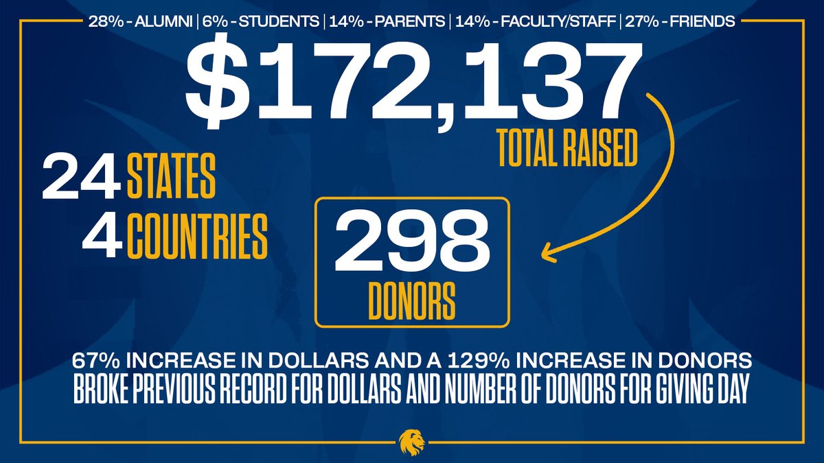 East Texas A&M Lion Athletics (@lion_athletics) on Twitter photo A new record of $1⃣7⃣2⃣,1⃣3⃣7⃣ from a record2⃣9⃣8⃣ donors was raised on <a href="/etamuniversity/">East Texas A&M University 🦁</a> Lion Athletics Giving Day! #HailET A new record of $1⃣7⃣2⃣,1⃣3⃣7⃣ from a record2⃣9⃣8⃣ donors was raised on <a href="/etamuniversity/">East Texas A&M University 🦁</a> Lion Athletics Giving Day! #HailET