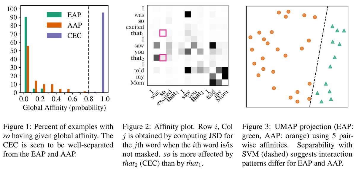 Leonie Weissweiler (@laweissweiler) on Twitter photo ✨New paper ✨
RoBERTa knows the difference between "so happy that you're here", "so certain that I'm right" and "so happy that I cried"!
Exciting result (and more) from Josh Rozner along with <a href="/coryshain/">Cory Shain</a>, <a href="/kmahowald/">Kyle Mahowald</a> and myself, go check it out! ✨New paper ✨
RoBERTa knows the difference between "so happy that you're here", "so certain that I'm right" and "so happy that I cried"!
Exciting result (and more) from Josh Rozner along with <a href="/coryshain/">Cory Shain</a>, <a href="/kmahowald/">Kyle Mahowald</a> and myself, go check it out!