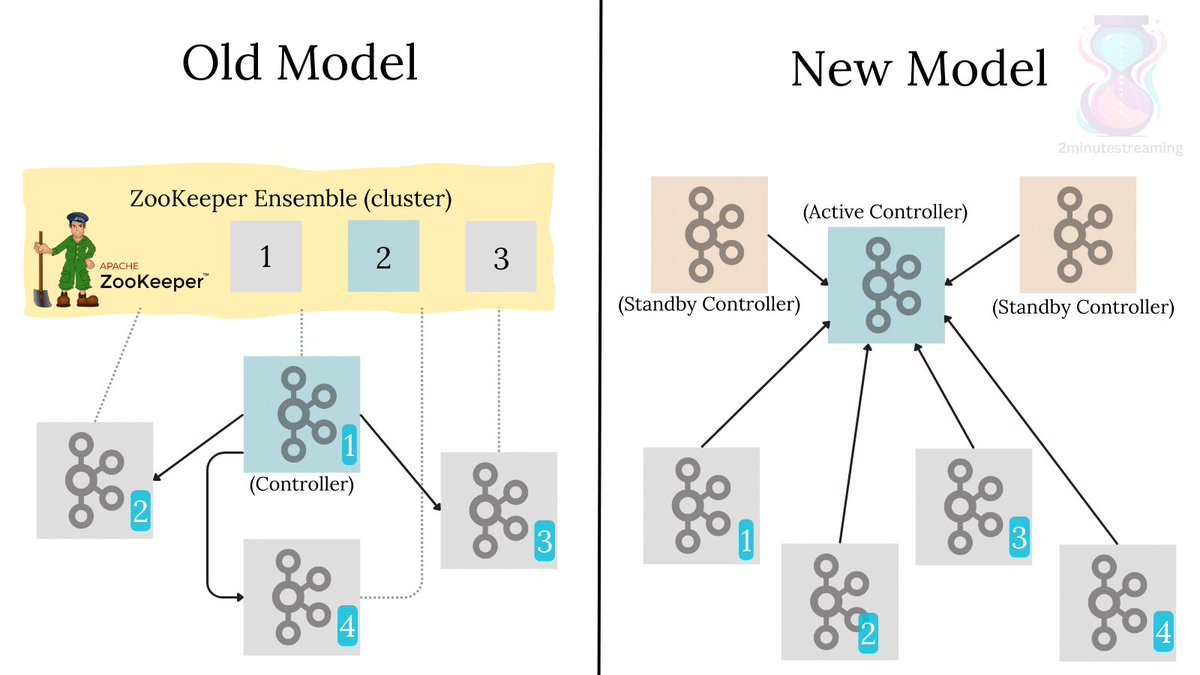 BdKozlovski's tweet image. After 14 years of service, ZooKeeper will be officially gone from Apache Kafka starting… next week. 👀

By now, you should know about KRaft.

It is Kafka&apos;s implementation of Raft - its protocol for achieving distributed consensus. ✨

This consensus is used to:
• determine the…