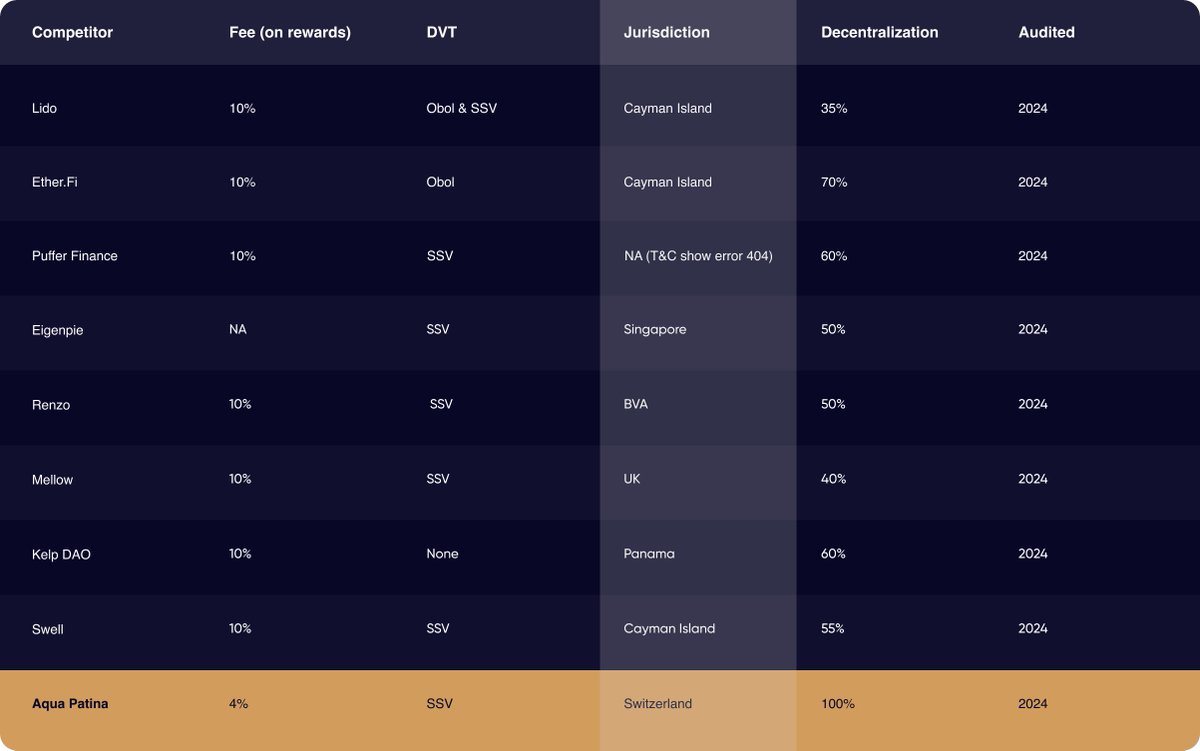 AquaPatina's tweet photo. 🌍 Your crypto savings deserve to be in trusted hands. Some providers operate from offshore locations—think FTX.

But where your provider is based matters. Which location do you trust for safe and transparent crypto solutions?
#eth #crypto #staking #restaking https://t.co/YDgF8E23so