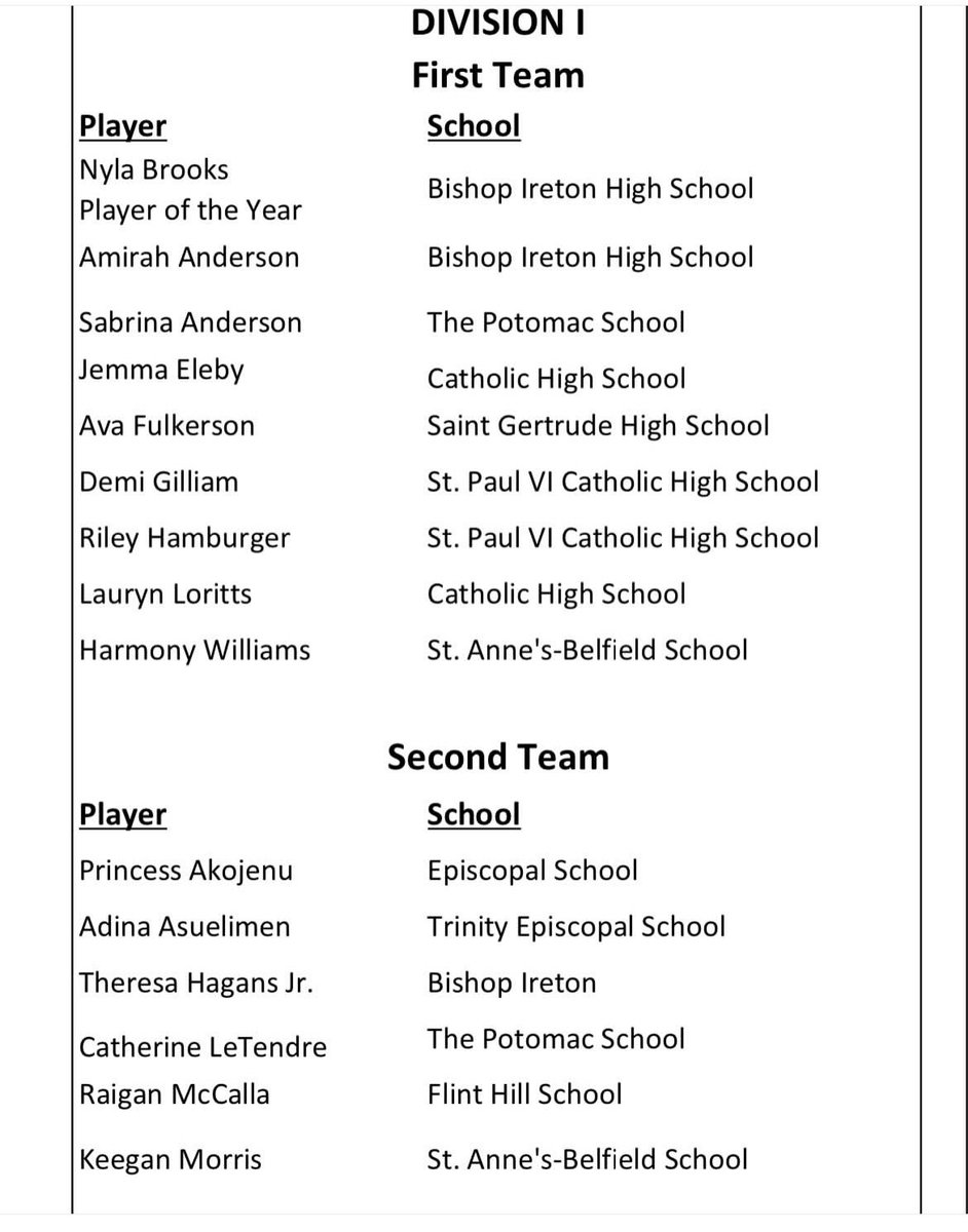 Blessed to receive First Team All-VISAA!! Thankful to have done it with the best teammates and coaches. 

I finished up my senior season averaging:

23 pts per game 
4 assists 
5 rebounds
47% from threes
83% free throws
