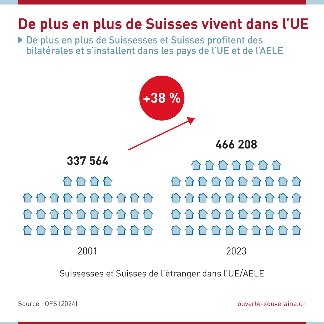 Les Suisses profitent de la libre circulation et s'installent dans l'#UE. Depuis 2001, leur nombre a bondi de 38%, passant à 466'208 !📈🌍 
Les Bilatérales offrent aux Suisses la liberté d'étudier, travailler ou profiter de la retraite en Europe, sans tracas administratifs.💼🎓🏡