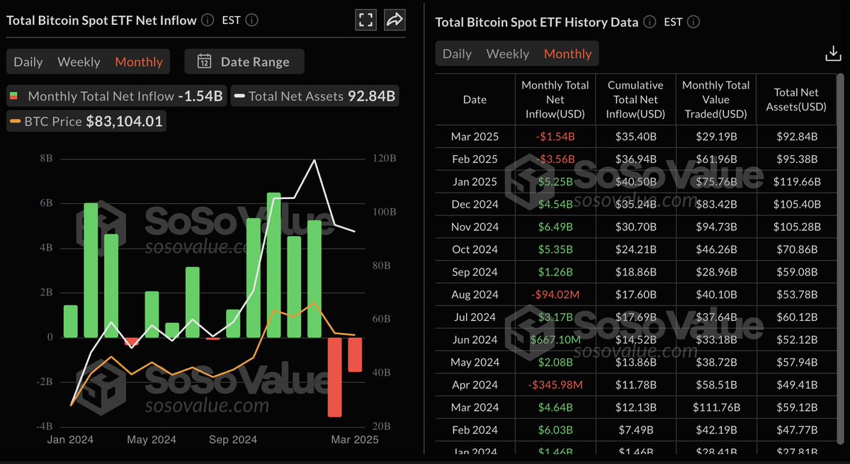 🚀 You asked, we delivered!

📊 $BTC &amp; $ETH #ETF Net Flow Monthly Chart is now LIVE!

📉 Since US BTC ETFs launched, only 3 months bled outflows. February led with a massive $3.56B exit—peak pain!

🔍 But here's the twist—March's outflow pace suggests it may come in lower than