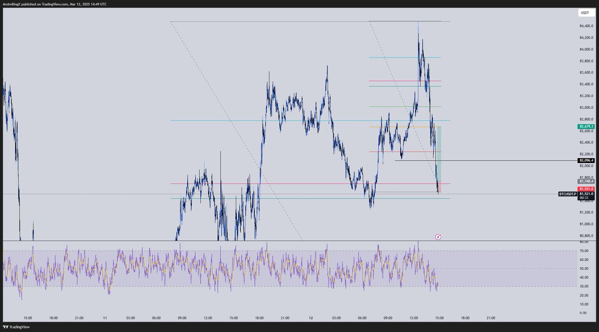 Done for today. I feel like I am rushing too much. going to be back testing instead until btc comes down to .5 fib
