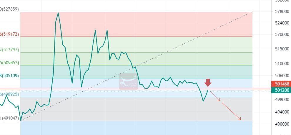 در حالی که ذخایر ارزی بانک مرکزی به شدت کاهش یافته و به نظر می رسد دلیل مبادلات ارزی کنترل قیمت دلار بوده است، اما با فیبوناچی و نمودارسازی نمی توان قیمت دلار را کنترل کرد چرا که داده های اقتصادی چیز دیگری می گوید.
#dollar
