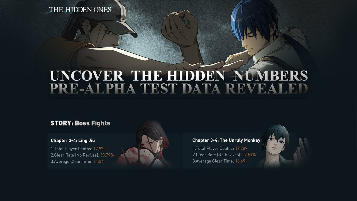 Uncover The Hidden Numbers💫

Some key stats of the Pre-Alpha Test:
1⃣ 671049 PVP macthes in total.
2⃣ Ru Hua [Firearm] tops the win rate in Duel Mode.
3⃣ Wang Ye is the most frequently used Outcast in Trial Mode.

Check out the pictures for more!
Which stat blew your mind? Let