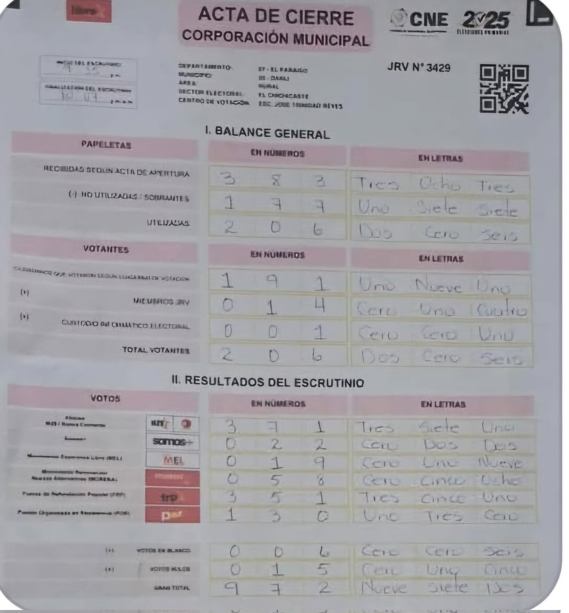 Sarmiento_Willi's tweet image. !DENUNCIAN INFLACION DE VOTOS EN PARTIDO LIBRE DE MAS DE 600 VOTOS EN UNA SOLO URNA!

En Danli ,el Paraíso 
Carga Electoral era de 383 votantes ,Significa que recibieron 383 Papeletas,de las cuales solo Utilizaron 206 

O sea solo votaron 206 personas.