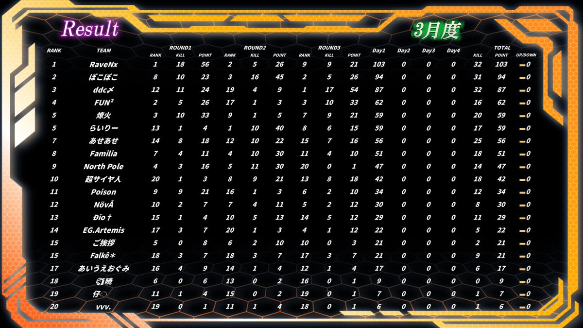 Kainkouya's tweet photo. 【荒野行動】
𝓣𝓚𝓛 3月度 Day2

3/13(木) 21:55〜配信開始‼️

RaveNxが首位発進🔥
2連覇に向けて好スタートを切った⚔️
ただ、今月も接戦が予想される
激闘を見逃すな‼️

ご視聴宜しくお願いします🙇

🔻チャンネル登録🔻
https://t.co/aSJkEJHNc9…

#荒野行動 #リーグ戦 #TKL #3月 #荒野 #木曜日 https://t.co/xHxWd1Rt0f