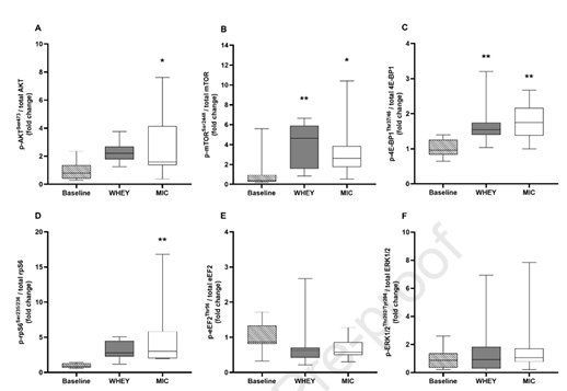 Dr. Myohead (@drmyohead) on Twitter photo Comparable AA & intramuscular signalling responses following consumption of microflora compared to whey PRO post-RE in young adults
Nice work from <a href="/jedd_pratt/">Jedd Pratt</a> <a href="/JordanAcheson/">Jordan Acheson</a> <a href="/OllyWitard/">Oliver Witard</a> <a href="/Sale_ExNut/">Craig Sale</a> <a href="/ChurchwardVenne/">Tyler Churchward-Venne</a> <a href="/Hearris/">Mark Hearris</a> <a href="/nathanhodson5/">Nathan Hodson</a> <a href="/_PaulMorgan/">Paul Morgan</a>
doi.org/10.1016/j.jnph… Comparable AA & intramuscular signalling responses following consumption of microflora compared to whey PRO post-RE in young adults
Nice work from <a href="/jedd_pratt/">Jedd Pratt</a> <a href="/JordanAcheson/">Jordan Acheson</a> <a href="/OllyWitard/">Oliver Witard</a> <a href="/Sale_ExNut/">Craig Sale</a> <a href="/ChurchwardVenne/">Tyler Churchward-Venne</a> <a href="/Hearris/">Mark Hearris</a> <a href="/nathanhodson5/">Nathan Hodson</a> <a href="/_PaulMorgan/">Paul Morgan</a>
doi.org/10.1016/j.jnph…