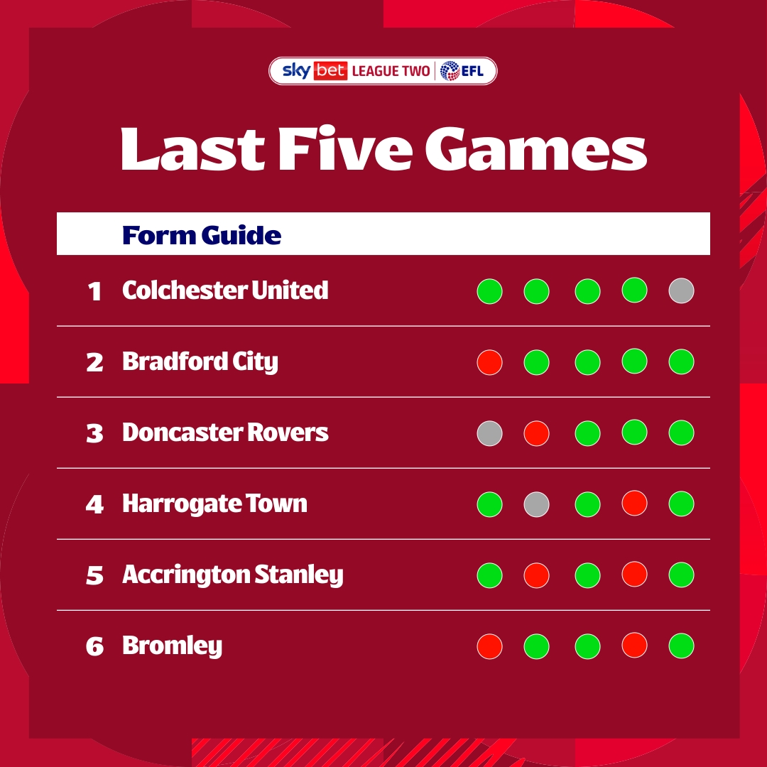 Sky Bet League Two (@skybetleaguetwo) on Twitter photo 📈 A look at the #SkyBetLeagueTwo form table!
<a href="/ColU_Official/">Colchester United FC</a> are now the only League Two side unbeaten over the last five games! 👏
#EFL 📈 A look at the #SkyBetLeagueTwo form table!
<a href="/ColU_Official/">Colchester United FC</a> are now the only League Two side unbeaten over the last five games! 👏
#EFL